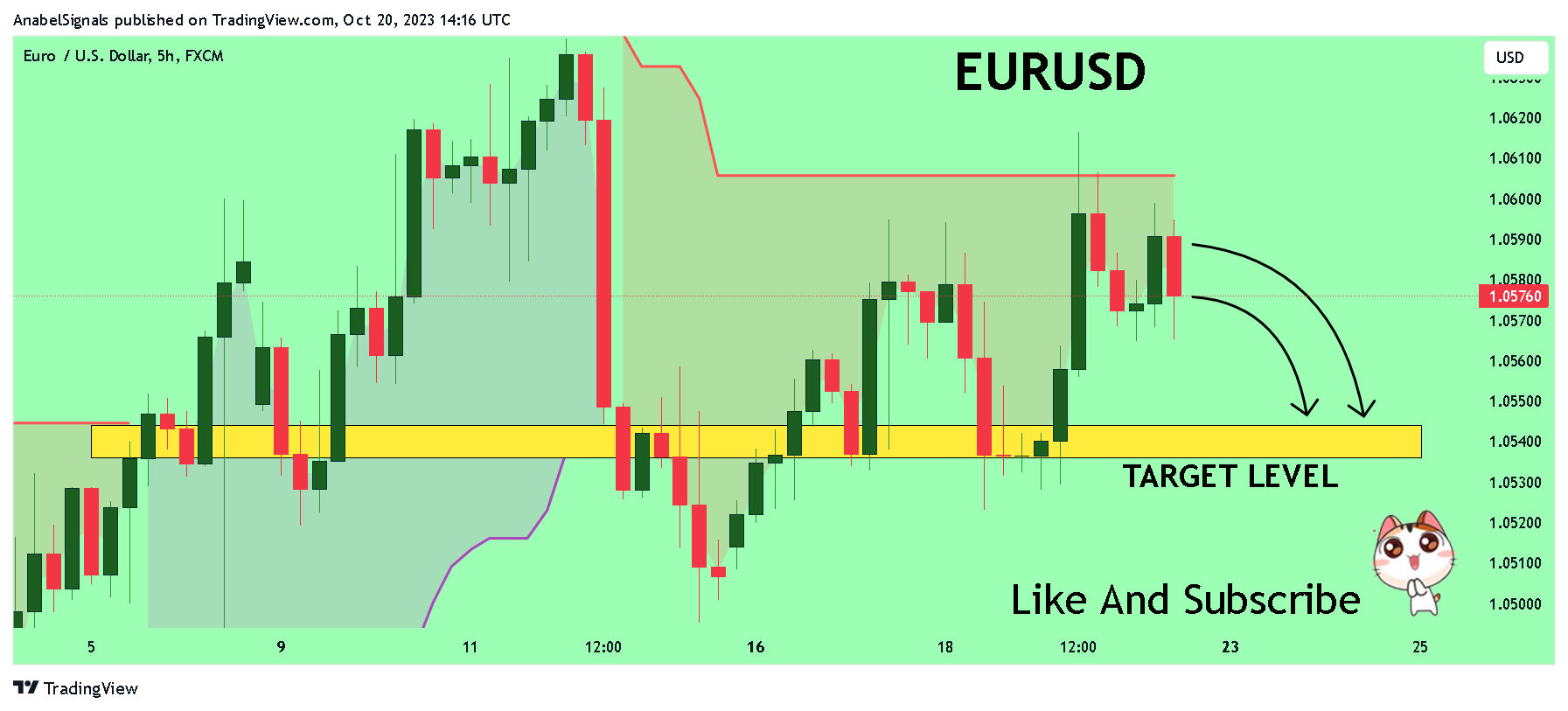 AnabelSignals tarafından FX:EURUSD Grafik Görseli