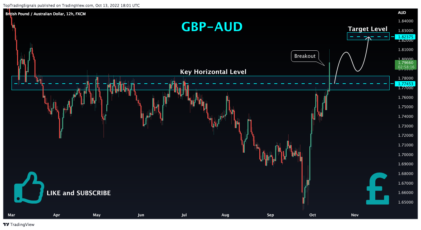 FX:GBPAUD圖表圖片，作者：TopTradingSignals