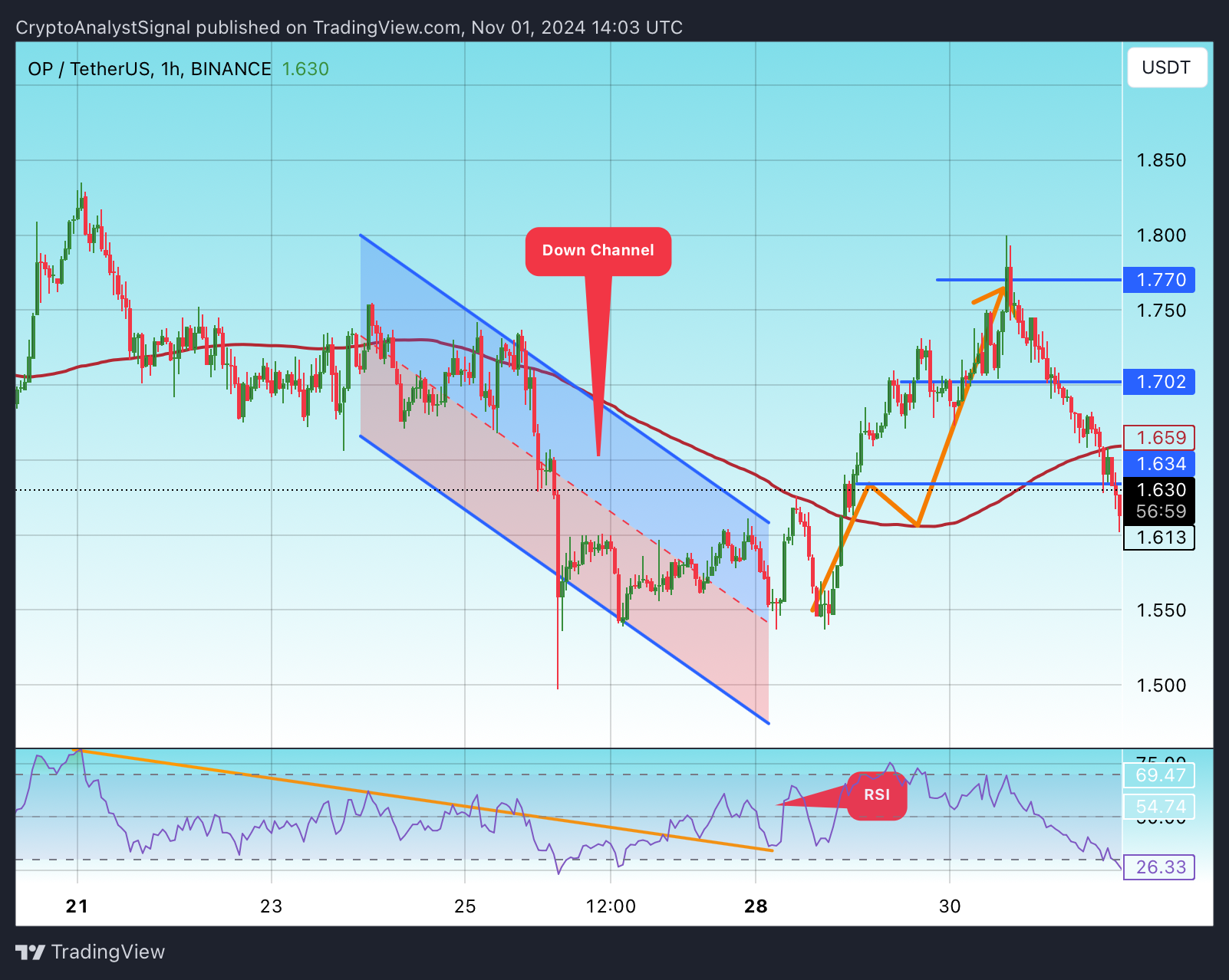 Immagine del grafico BINANCE:OPUSDT di CryptoAnalystSignal