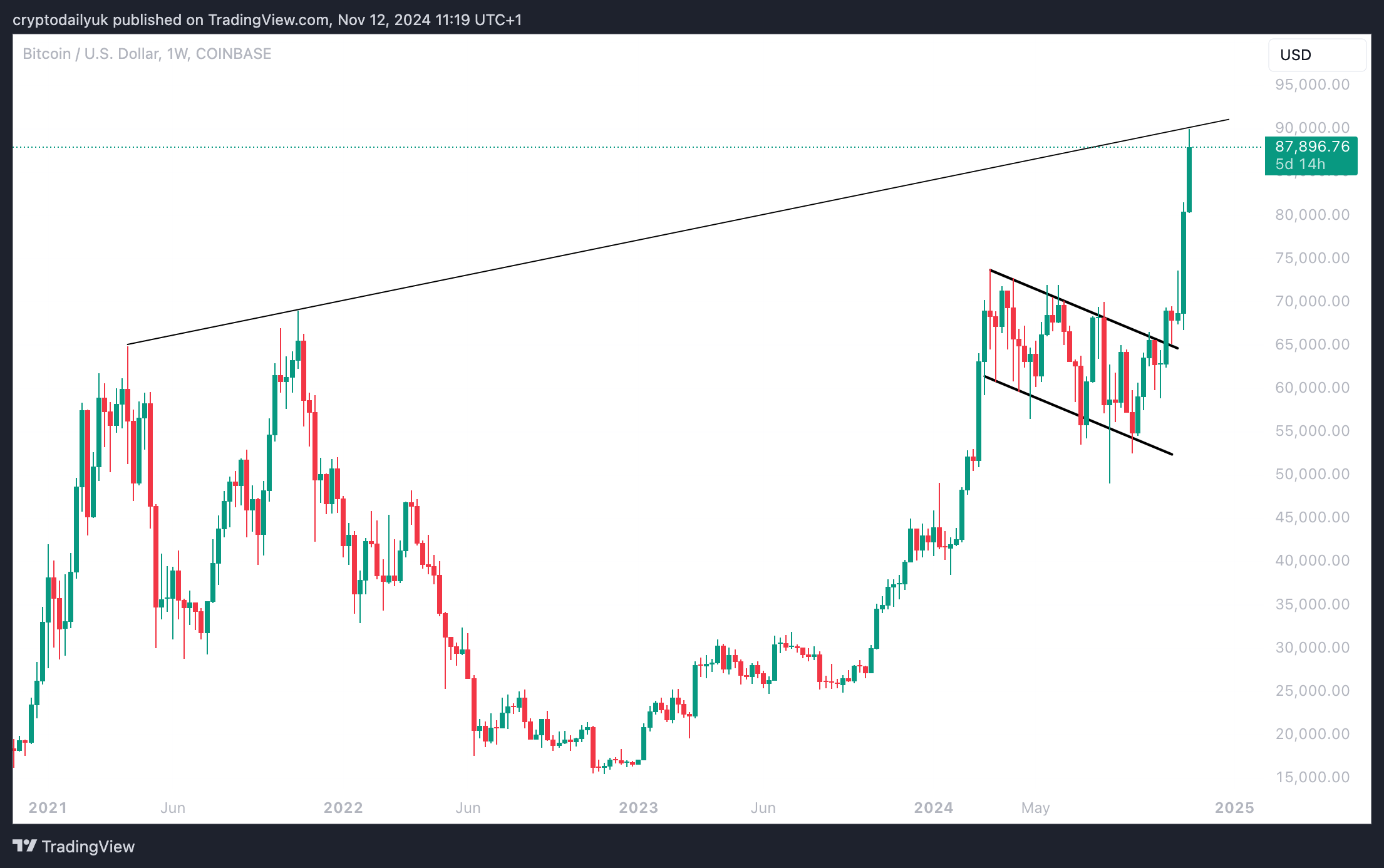 COINBASE:BTCUSD Chart Image by cryptodailyuk