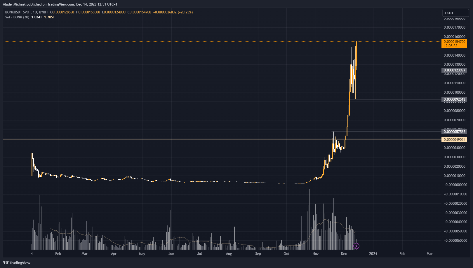 BYBIT:BONKUSDT Chart Image by Alade_Michael