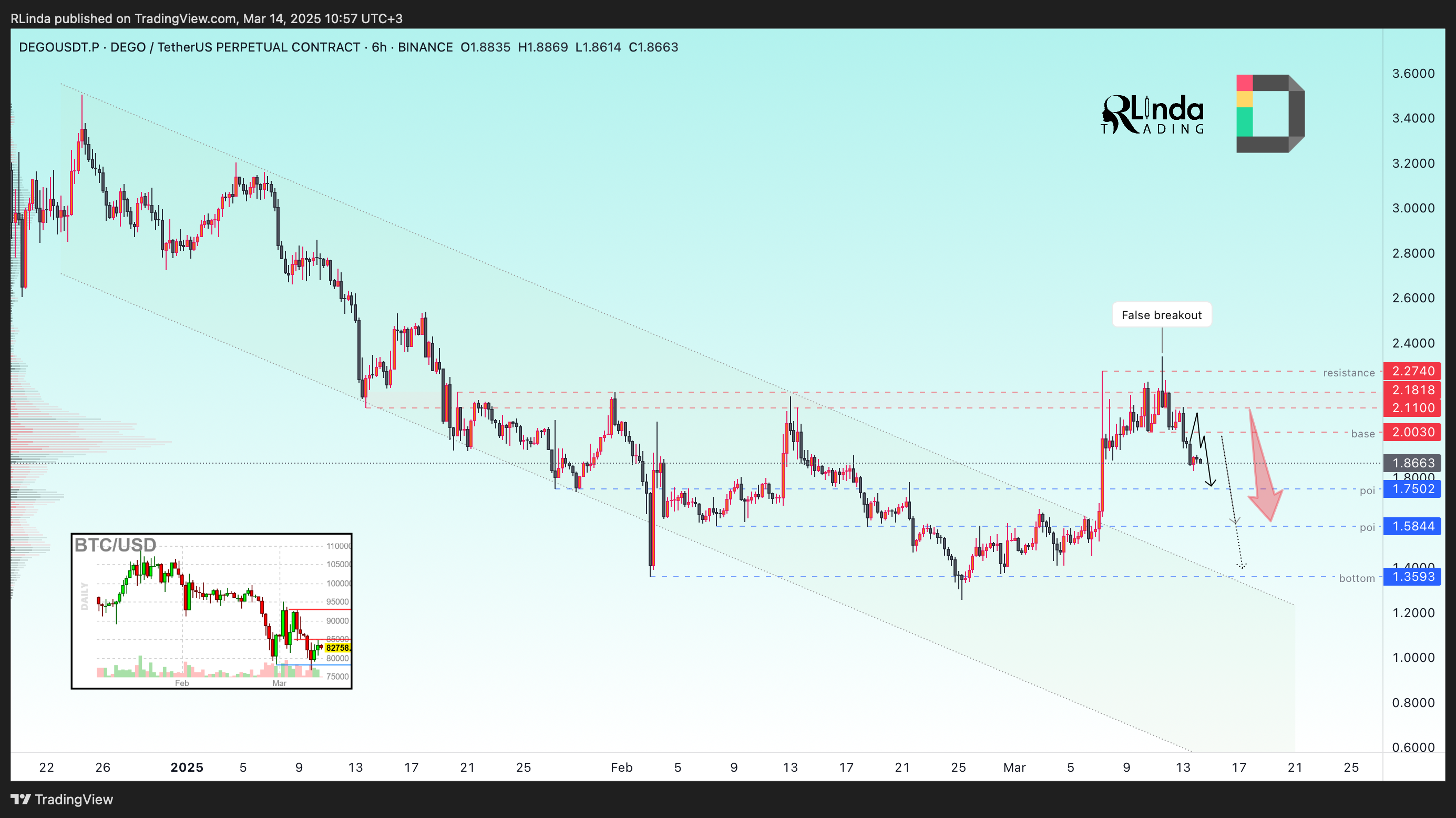 Imej Carta BINANCE:DEGOUSDT.P oleh RLinda