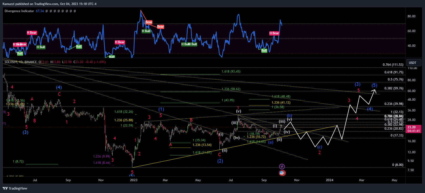 CryptoHolix tarafından BINANCE:SOLUSDT Grafik Görseli