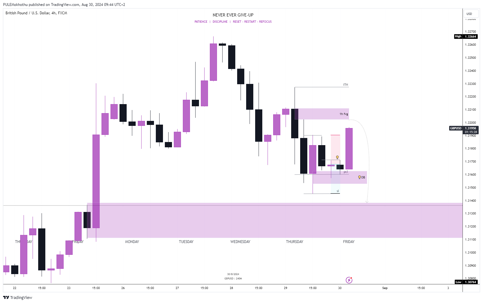 Imej Carta FX:GBPUSD oleh PULEMokhothu