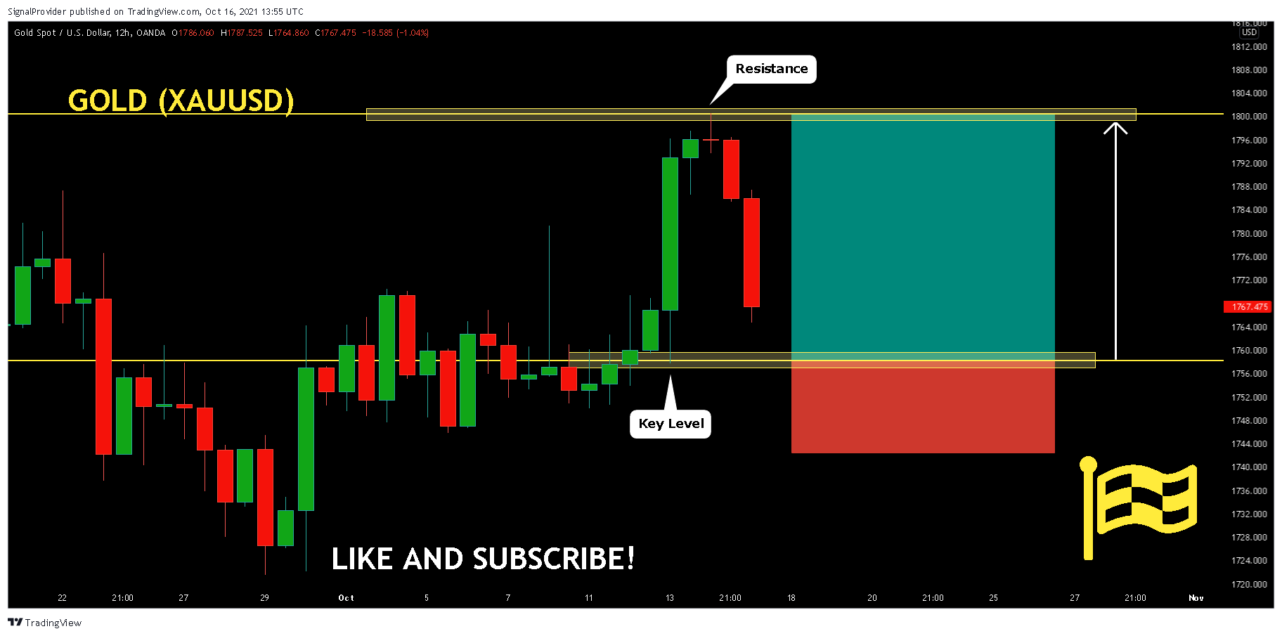 Immagine del grafico OANDA:XAUUSD di SignalProvider