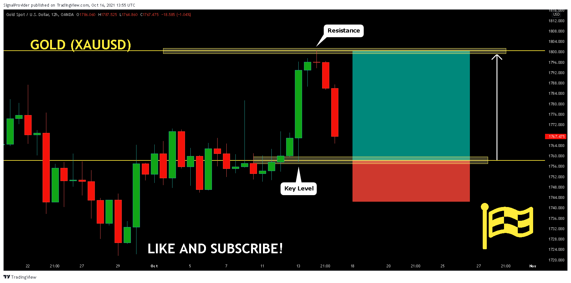 OANDA:XAUUSD Chart Image by SignalProvider