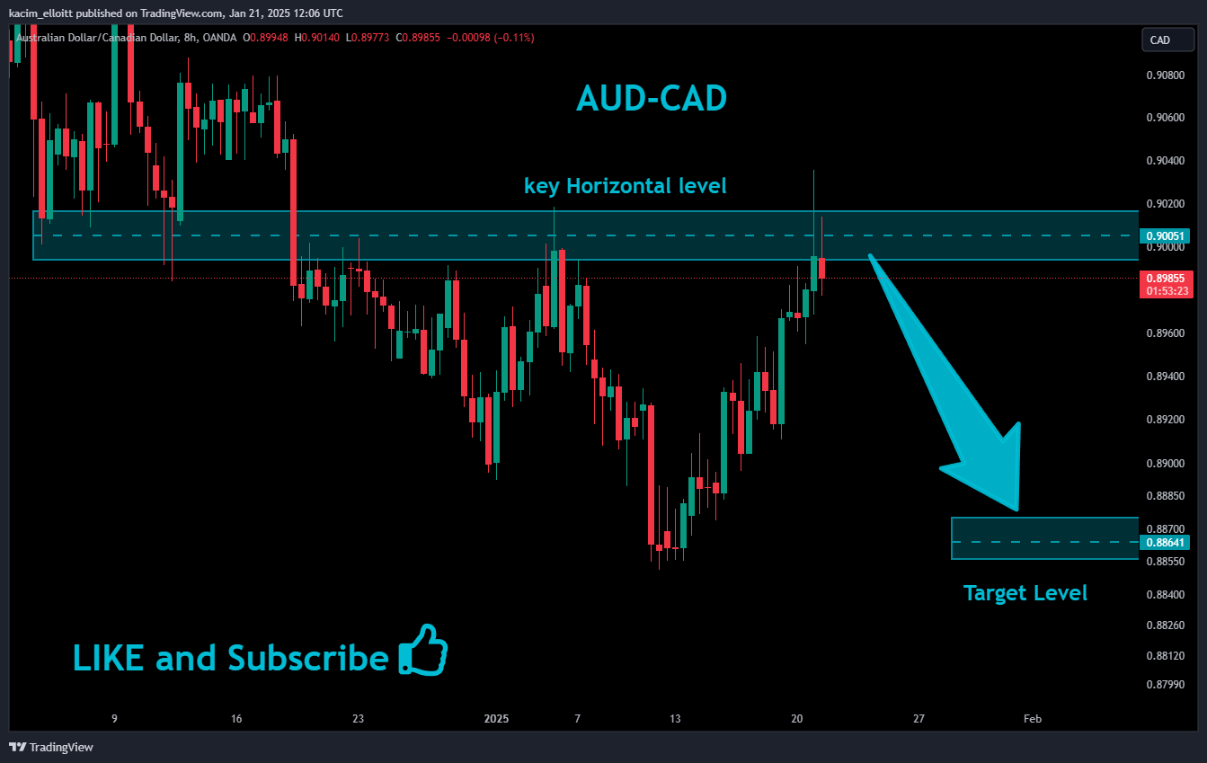Imej Carta OANDA:AUDCAD oleh kacim_elloitt