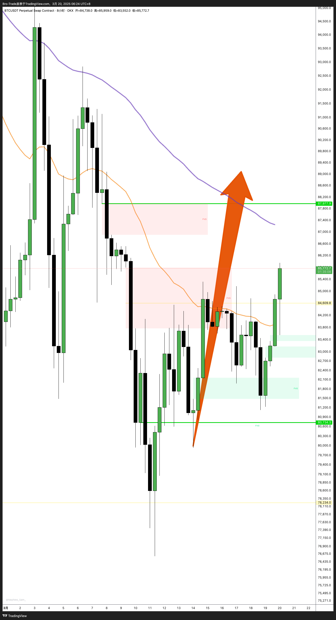 Bro-Trade tarafından OKX:BTCUSDT.P Grafik Görseli