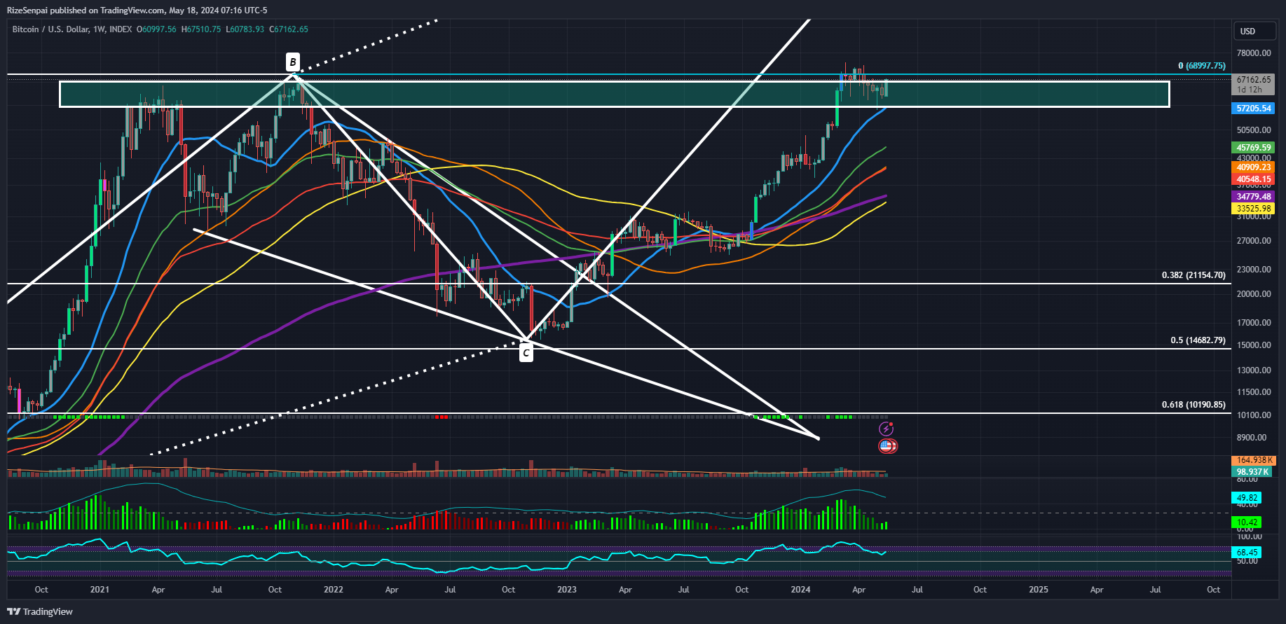 Imej Carta INDEX:BTCUSD oleh RizeSenpai