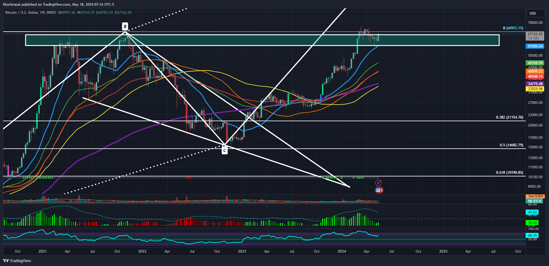 INDEX:BTCUSD Chart Image by RizeSenpai