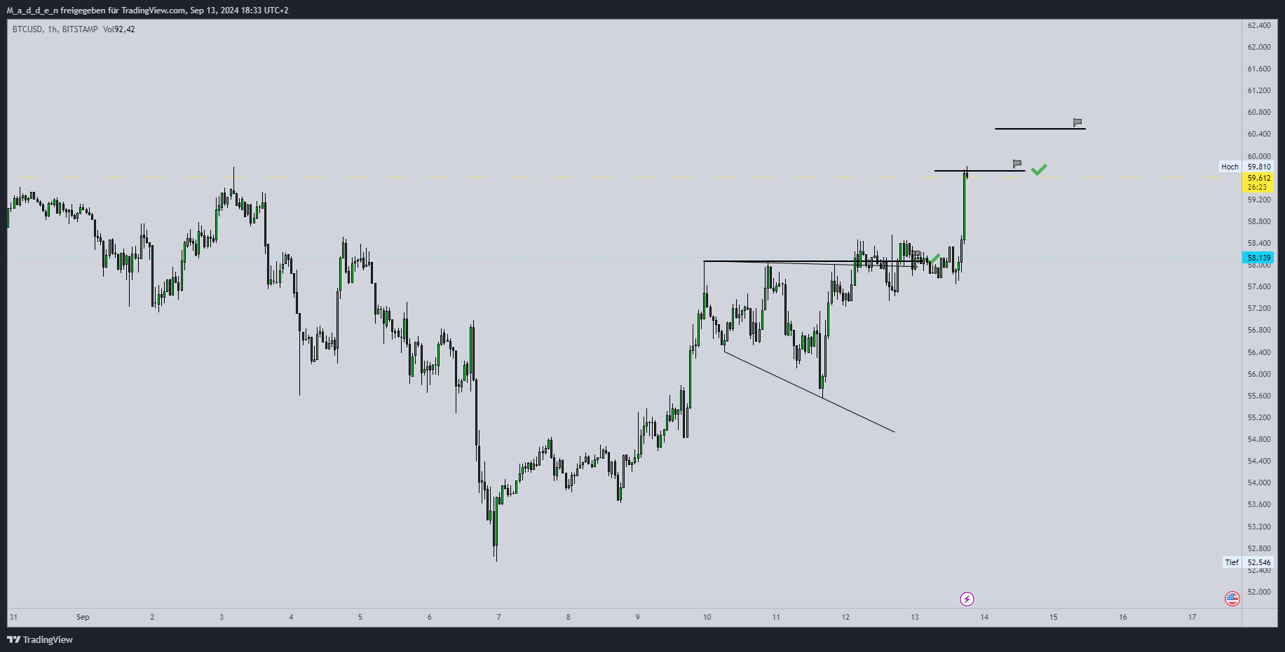 M_a_d_d_e_n tarafından BITSTAMP:BTCUSD Grafik Görseli