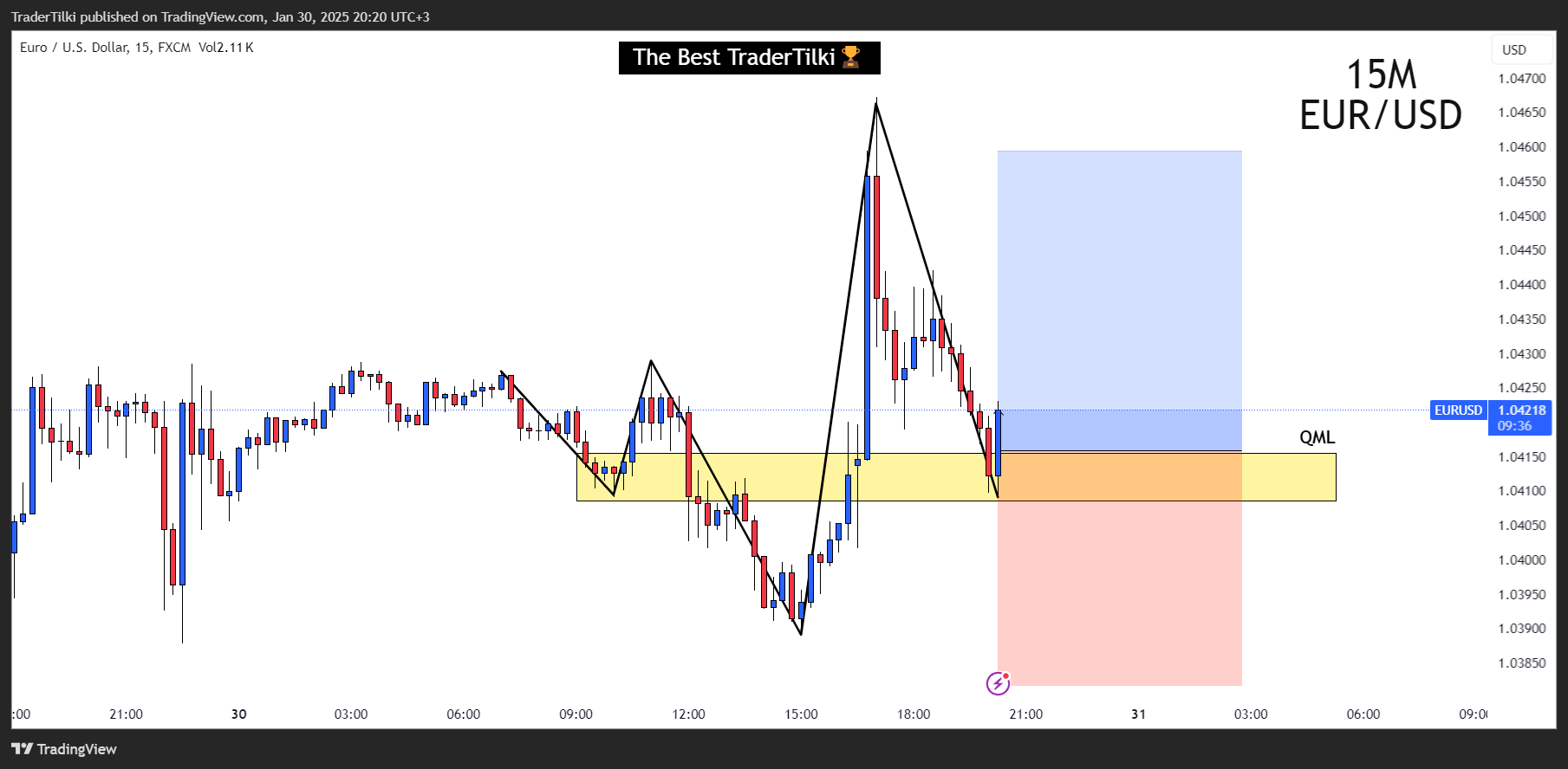 Immagine del grafico FX:EURUSD di TraderTilki