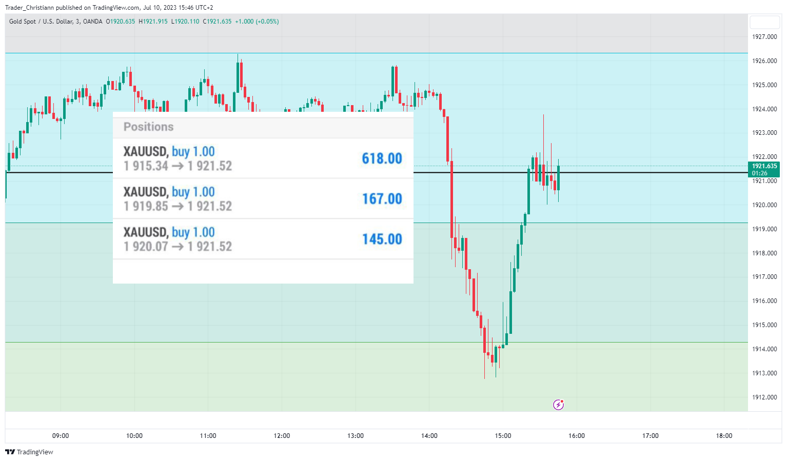 OANDA:XAUUSD圖表圖片，作者：Trader_Christofer
