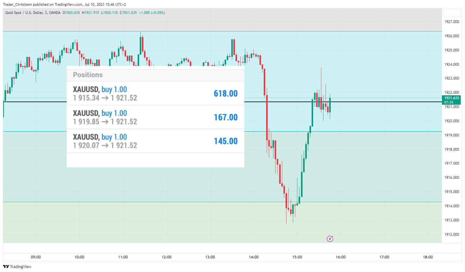 OANDA:XAUUSD Chart Image by Trader_Christofer