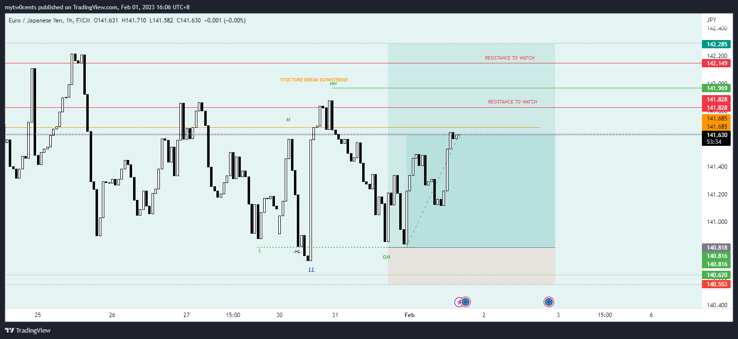 Immagine del grafico FX:EURJPY di mytw0cents