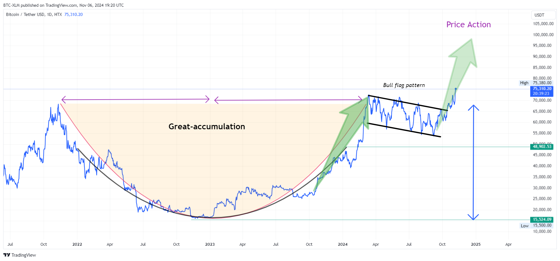 Immagine del grafico HTX:BTCUSDT di BTC-XLM