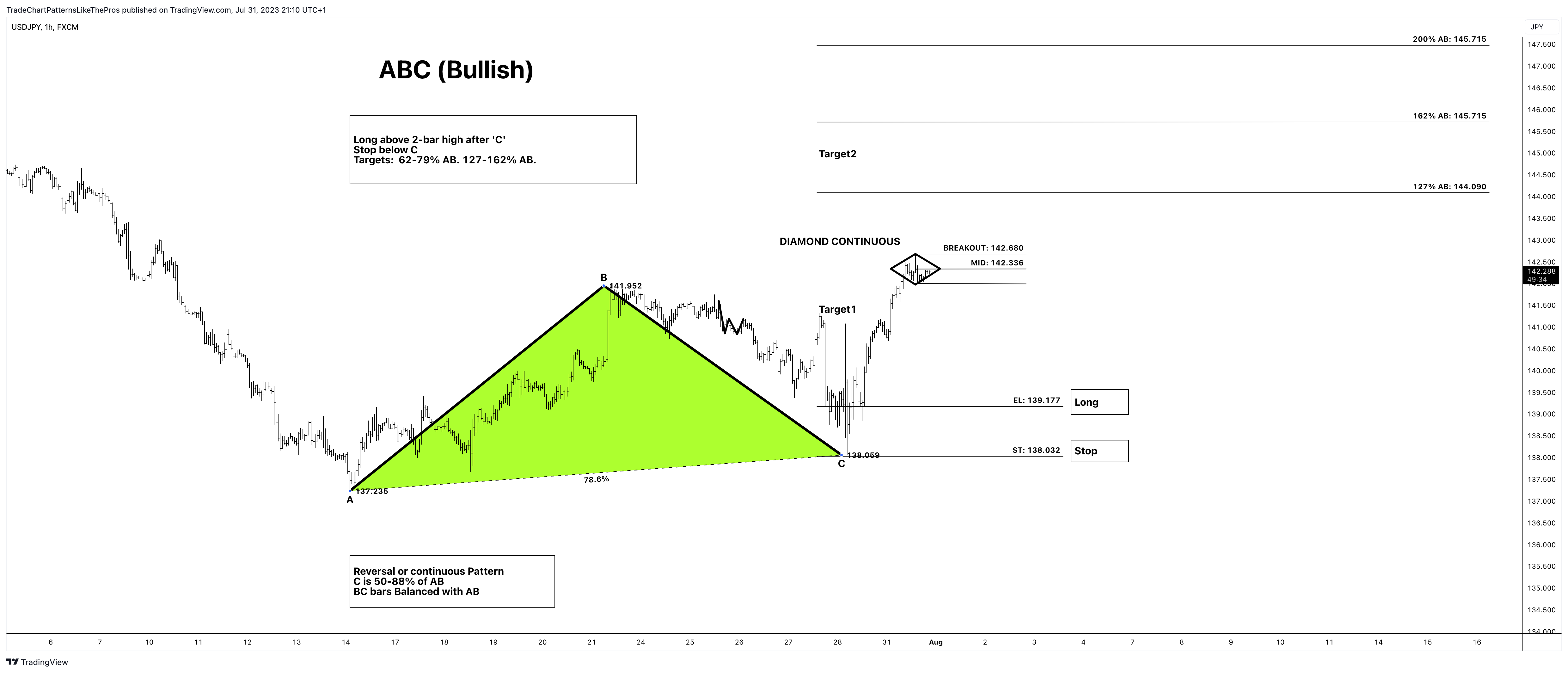 TradeChartPatternsLikeThePros tarafından FX:USDJPY Grafik Görseli