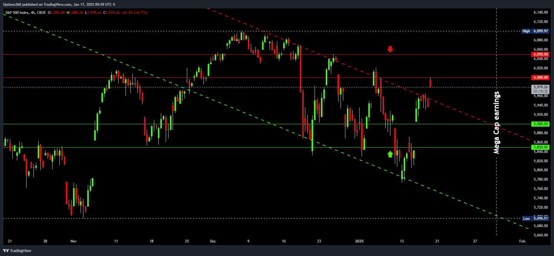 Imej Carta CBOE_DLY:SPX oleh Options360