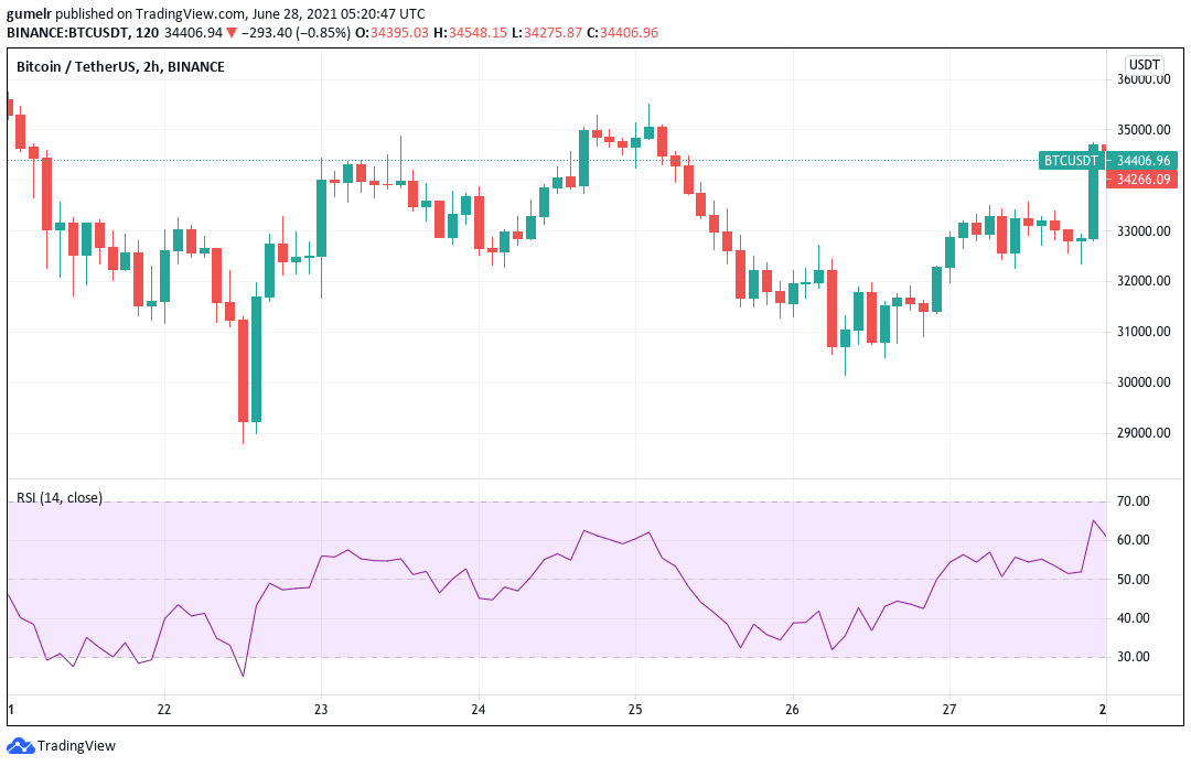 Analisis harga bitcoin