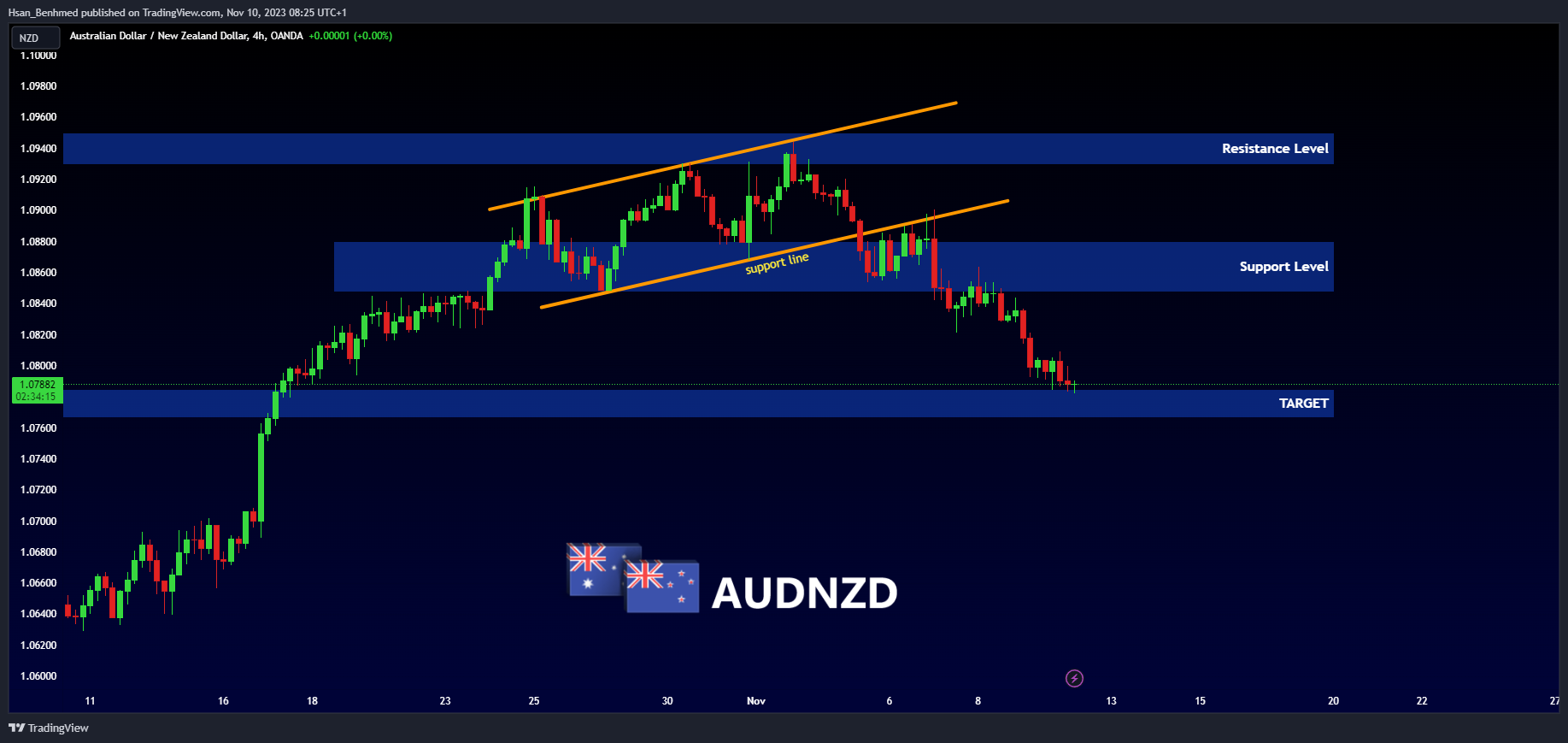 Imej Carta OANDA:AUDNZD oleh Hsan_Benhmed