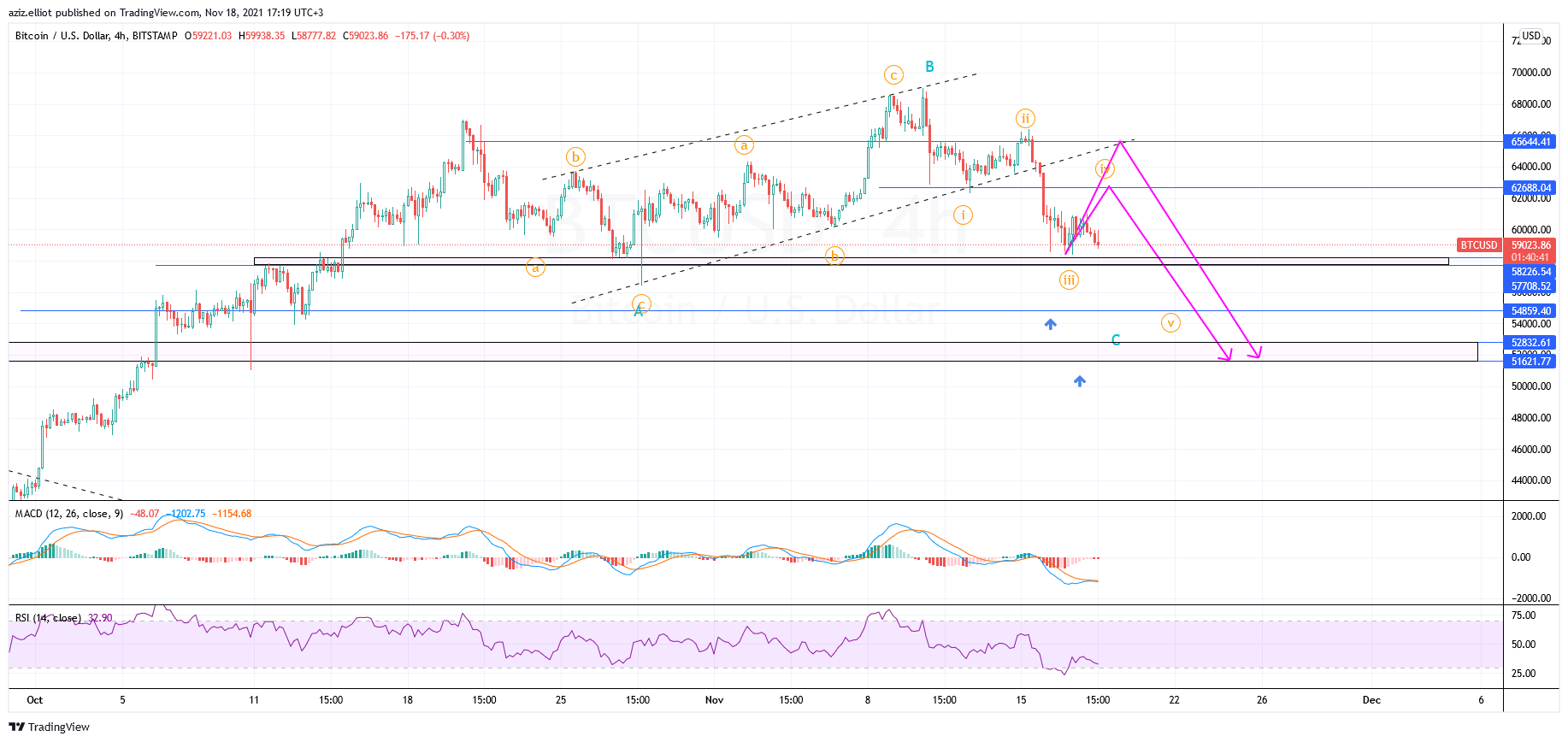 BITSTAMP:BTCUSD圖表圖片，作者：azizelliott