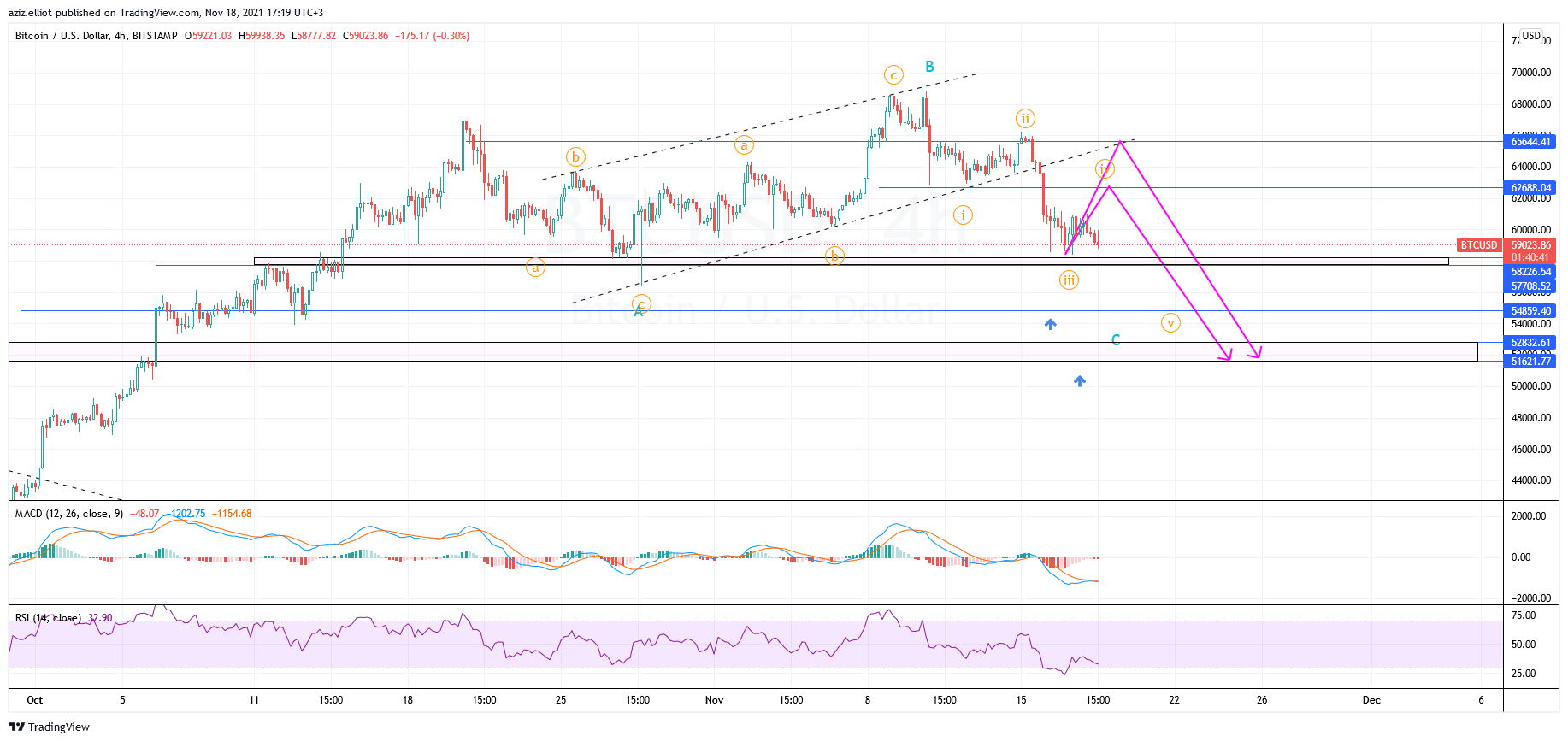 תמונת גרף BITSTAMP:BTCUSD מאת azizelliott