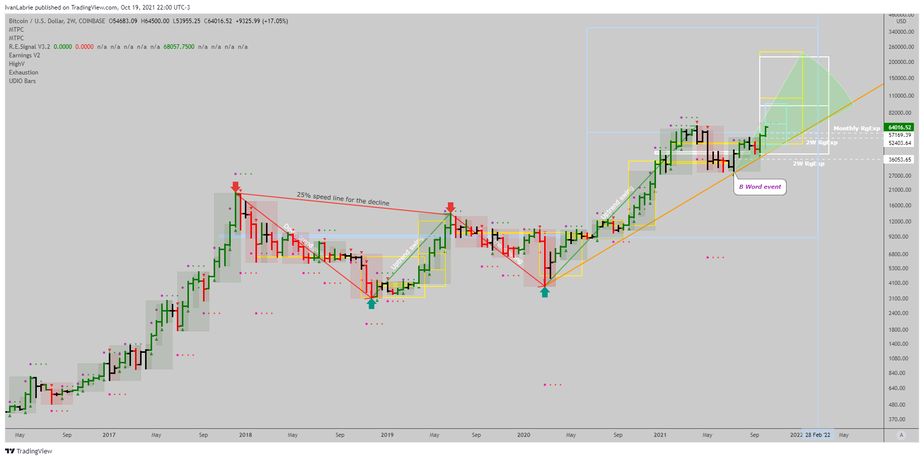 Imej Carta COINBASE:BTCUSD oleh IvanLabrie