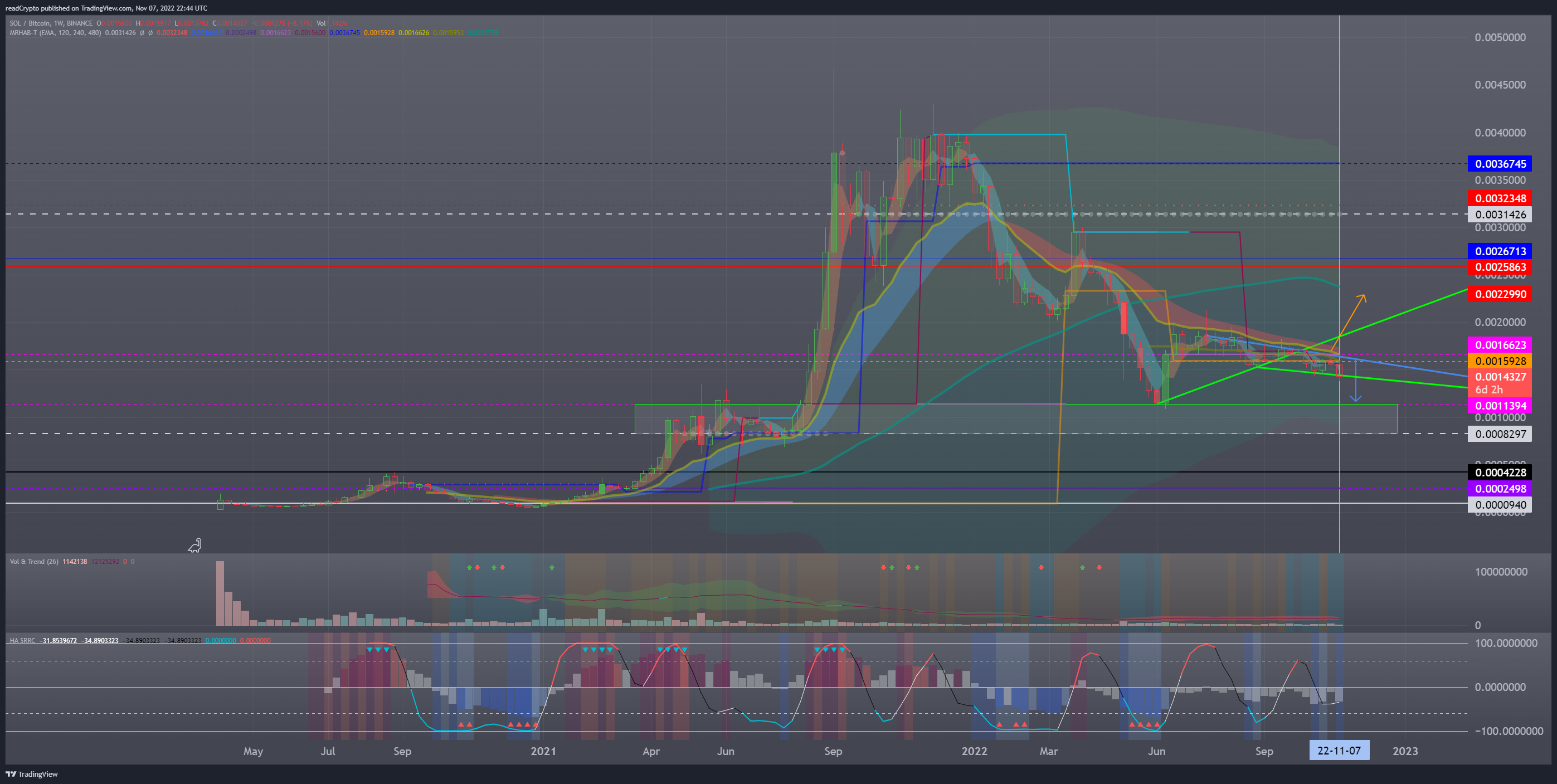Immagine del grafico BINANCE:SOLBTC di readCrypto