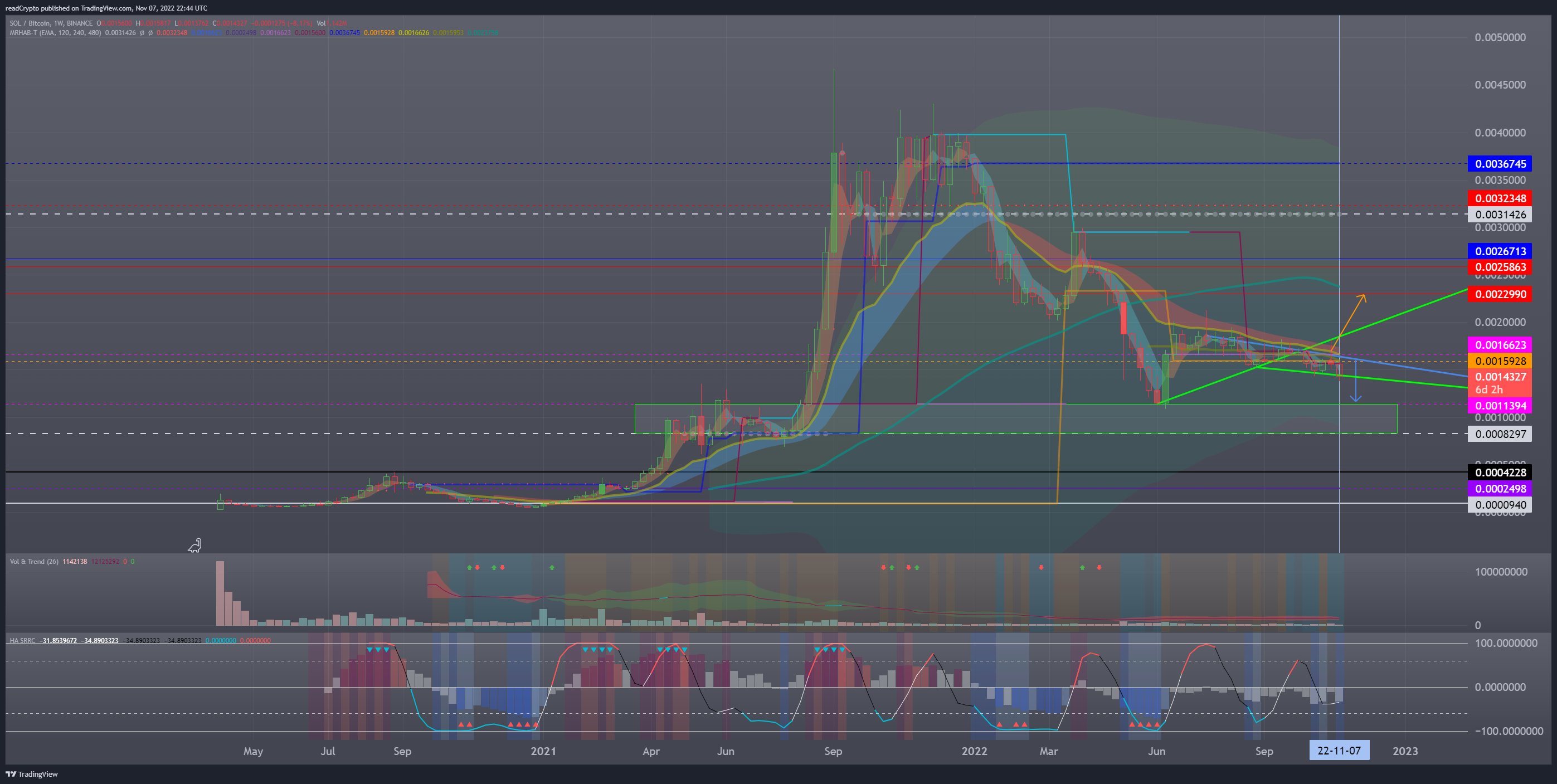 Imagem do gráfico de BINANCE:SOLBTC por readCrypto