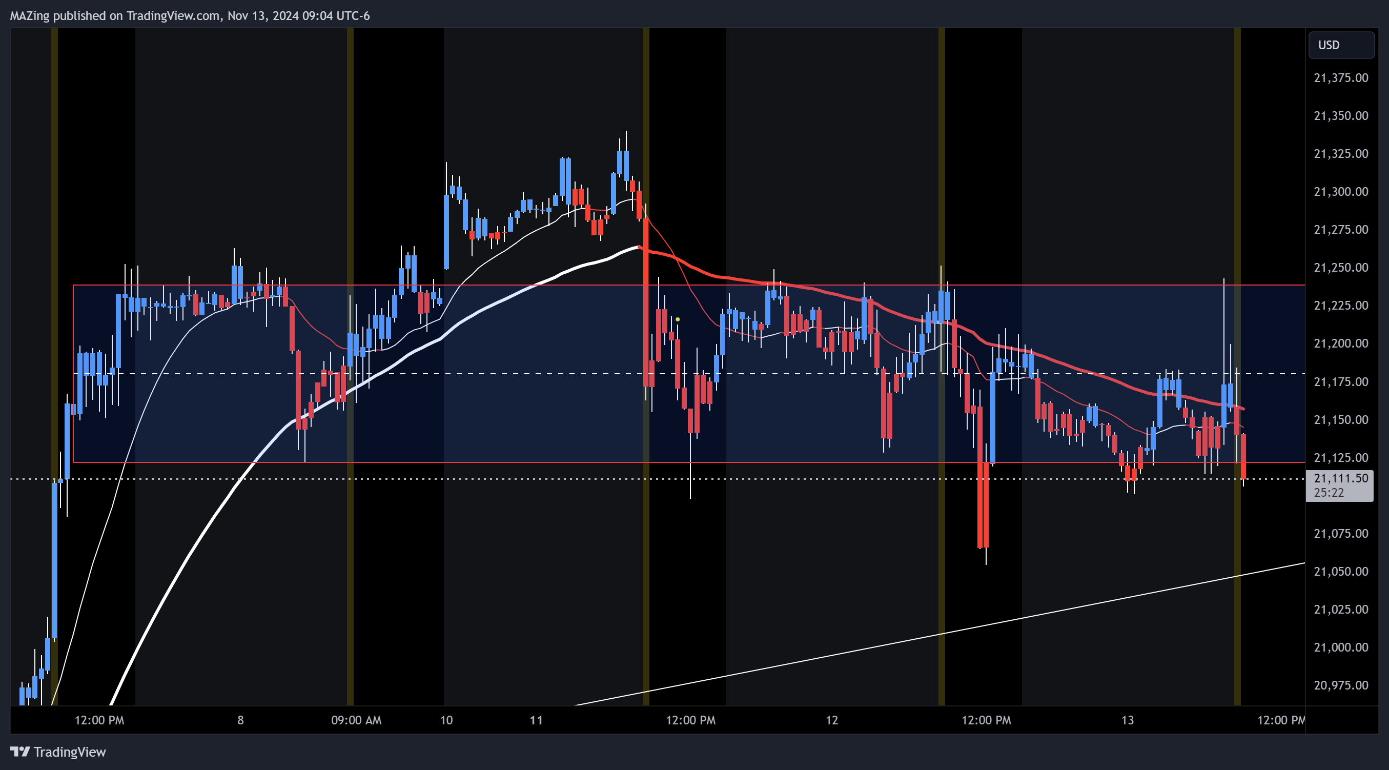 MAZing tarafından CME_MINI:NQ1! Grafik Görseli