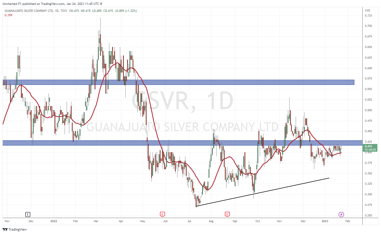 TradingView Chart