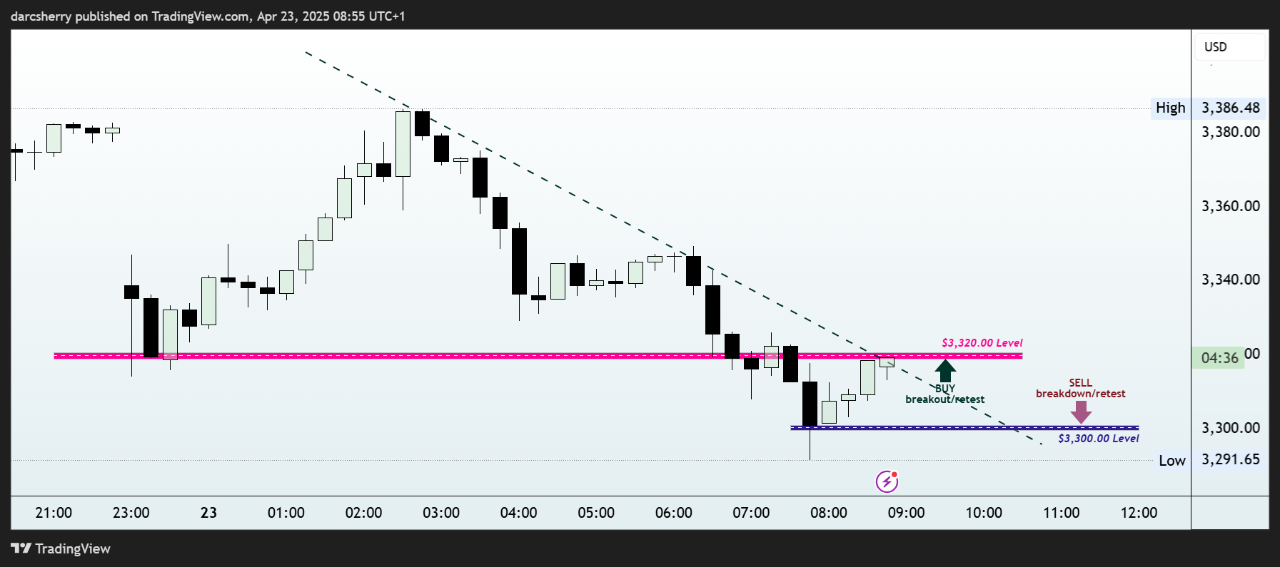 darcsherry tarafından EIGHTCAP:XAUUSD Grafik Görseli