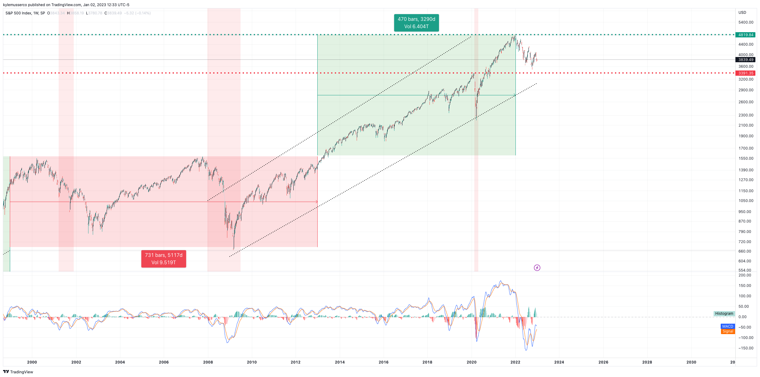 Immagine del grafico SP:SPX di kylemusserco