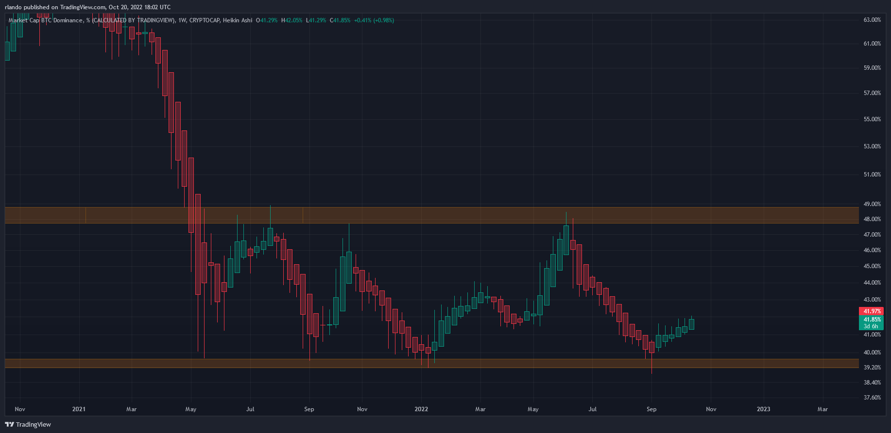 Immagine del grafico CRYPTOCAP:BTC.D di rlando