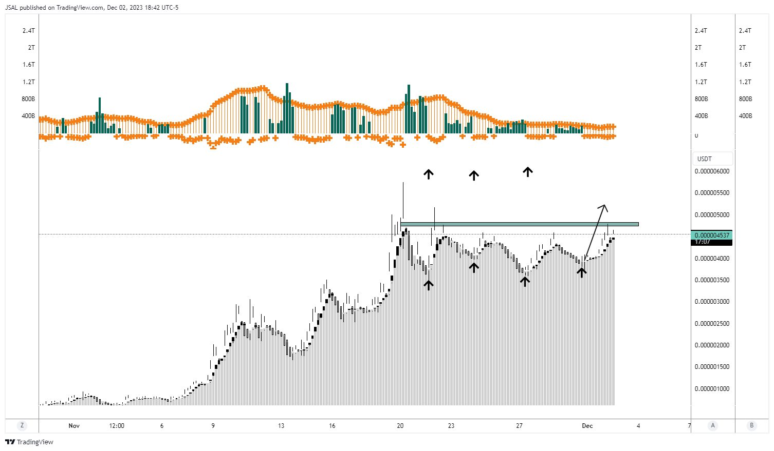 GATEIO:BONKUSDT Chart Image by JSAL