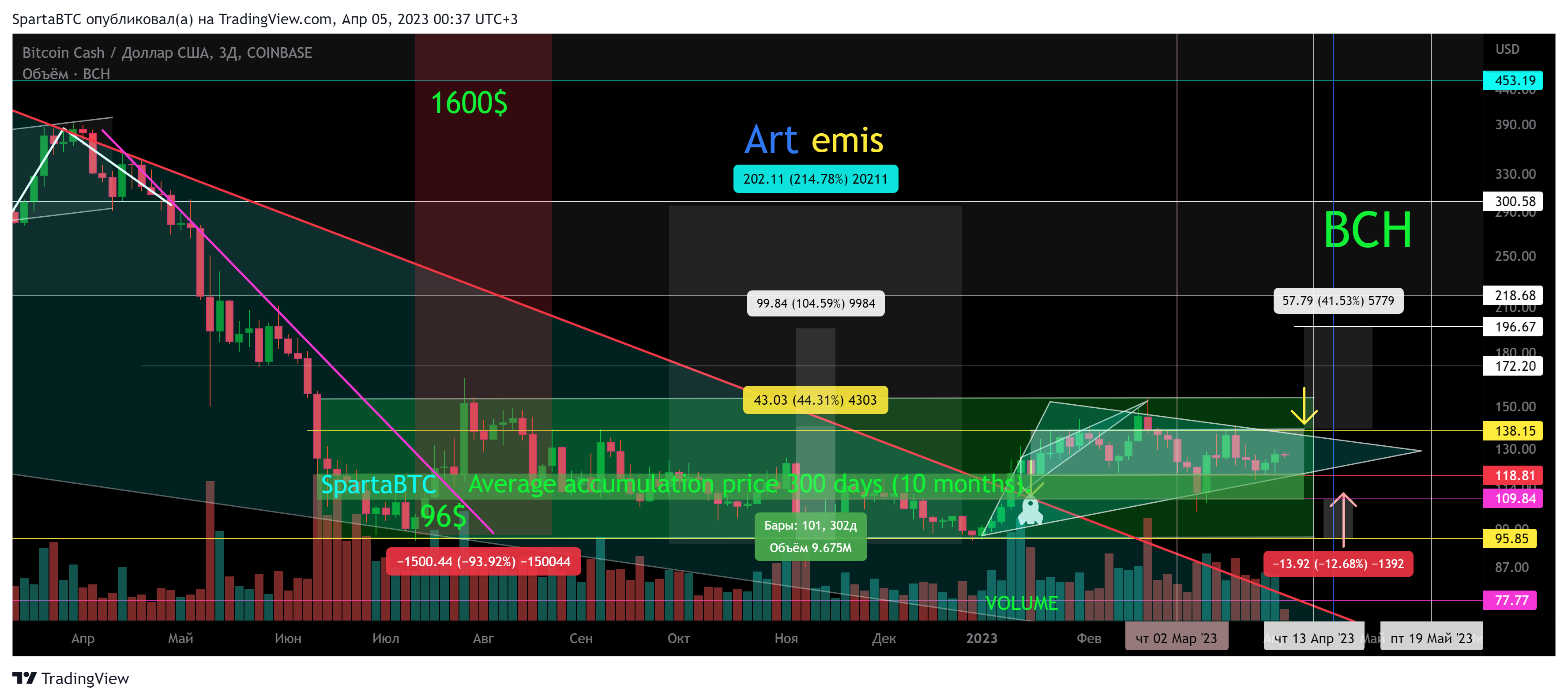 COINBASE:BCHUSD圖表圖片，作者：SpartaBTC