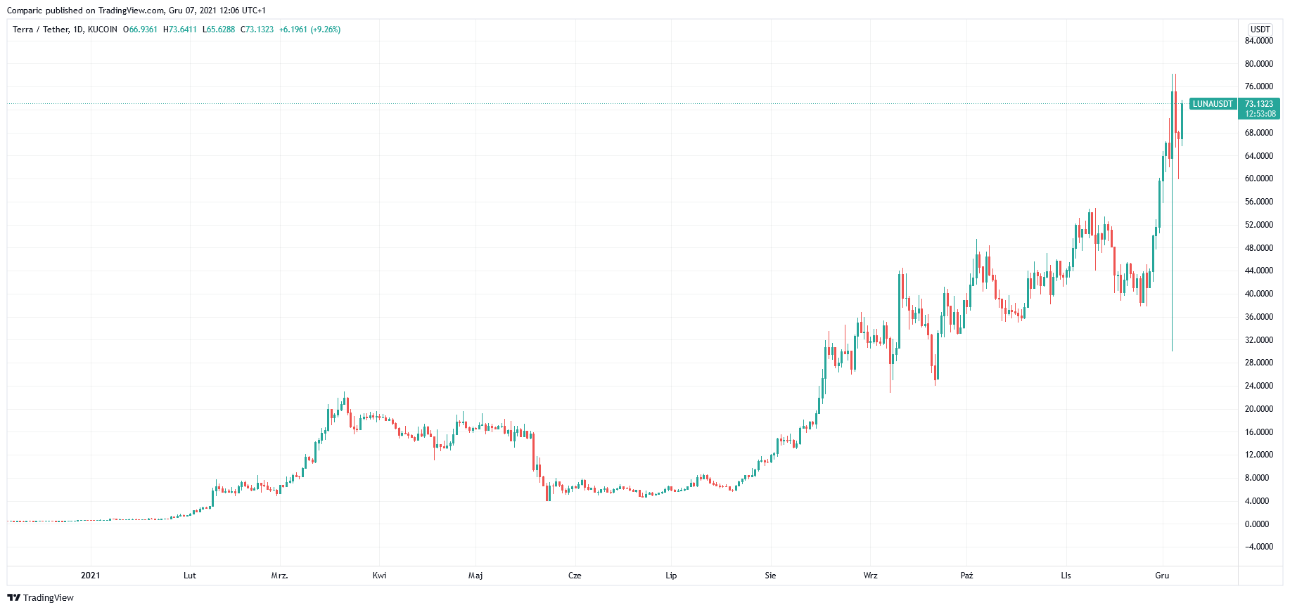 TradingView Chart