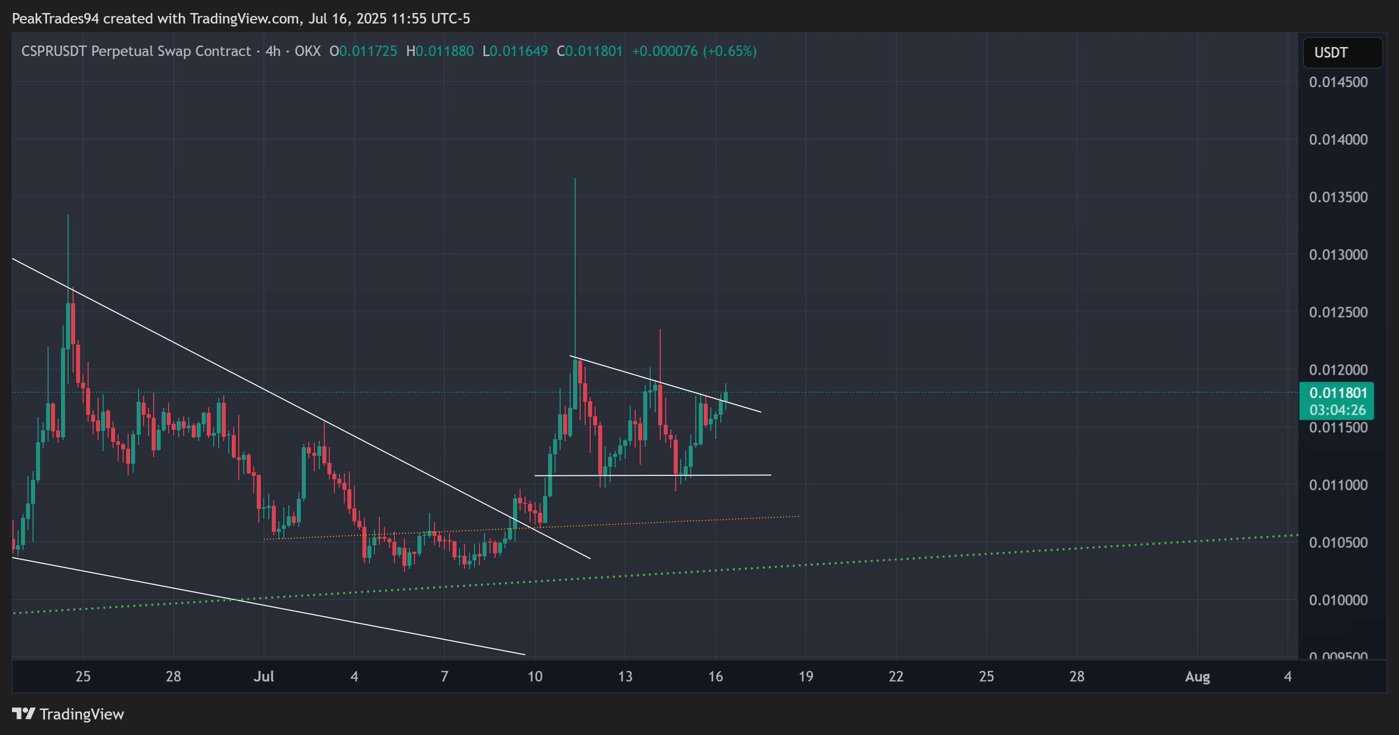 Imej Carta OKX:CSPRUSDT.P oleh PeakTrades94