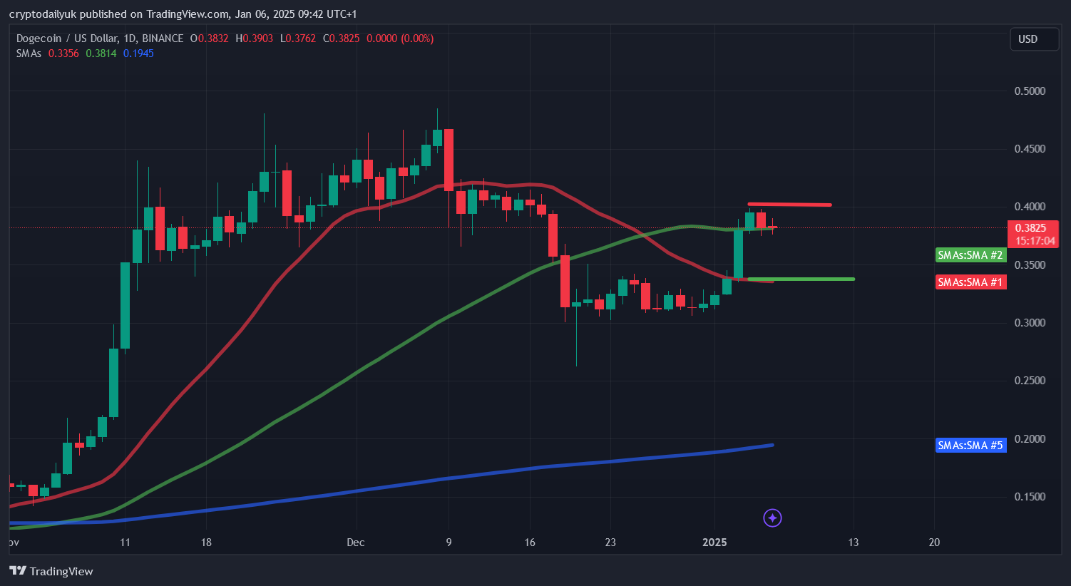 BINANCE:DOGEUSD Chart Image by cryptodailyuk