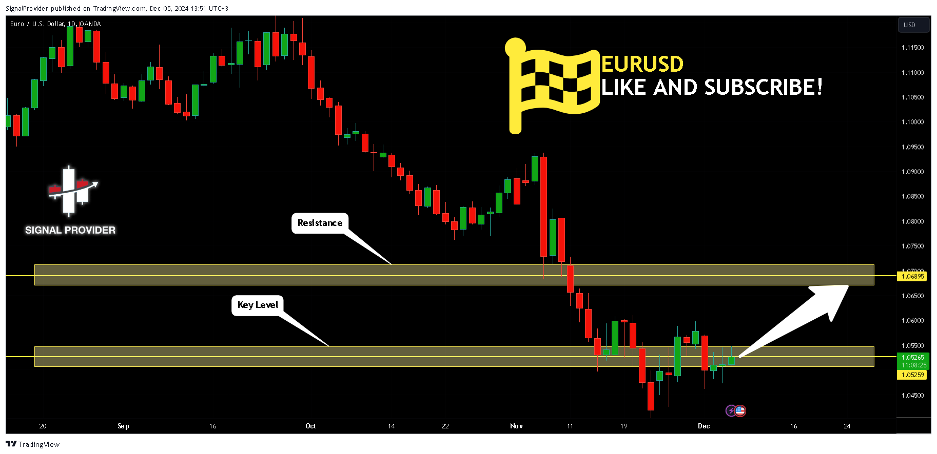 Imej Carta OANDA:EURUSD oleh SignalProvider