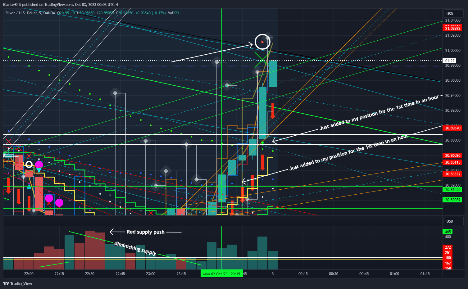 iCantw84it tarafından OANDA:XAGUSD Grafik Görseli