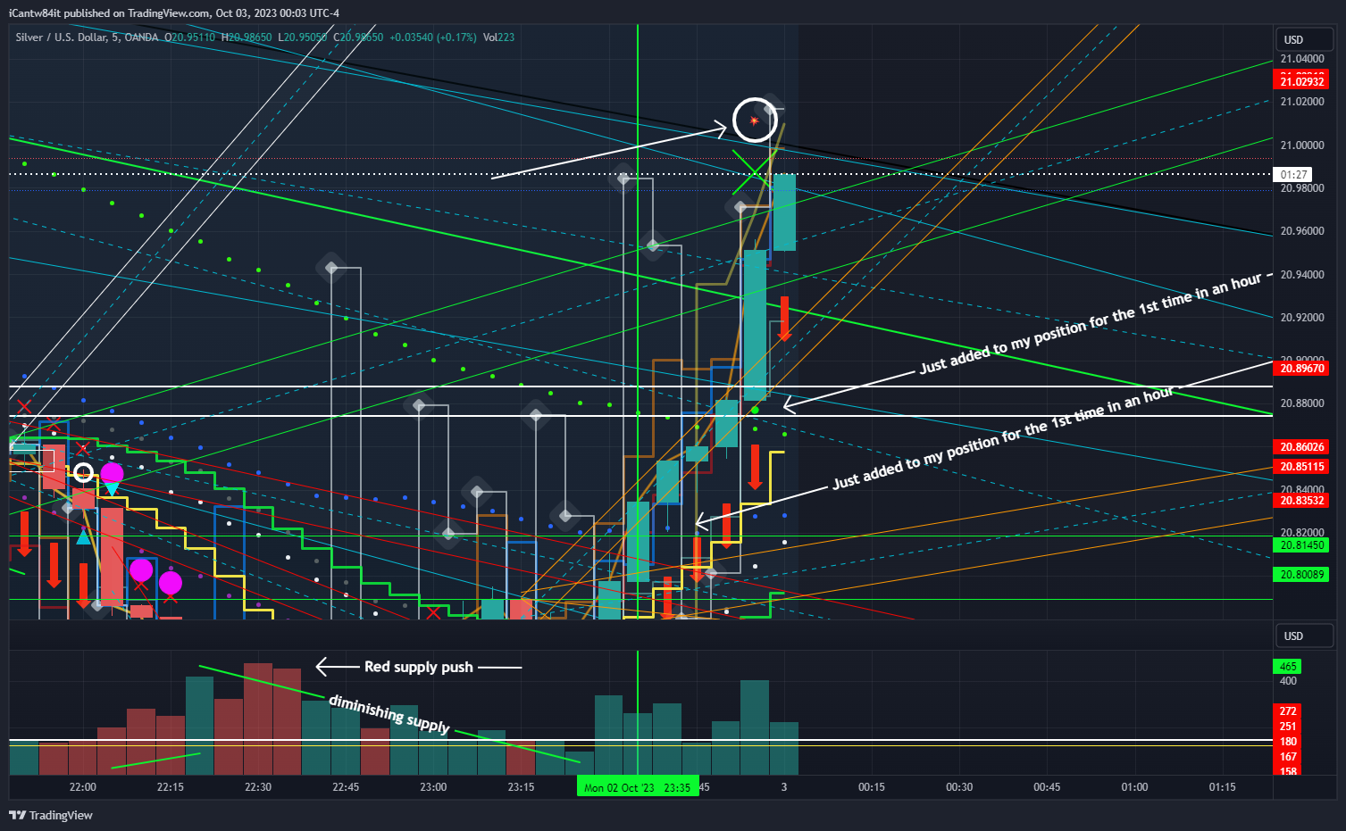 OANDA:XAGUSD Chart Image by iCantw84it