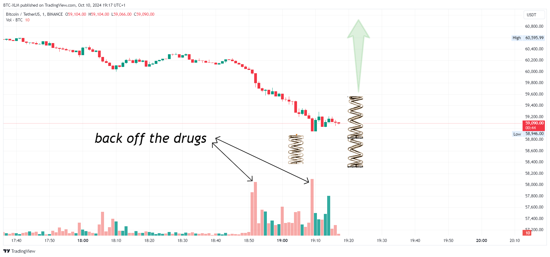 BTC-XLM tarafından BINANCE:BTCUSDT Grafik Görseli