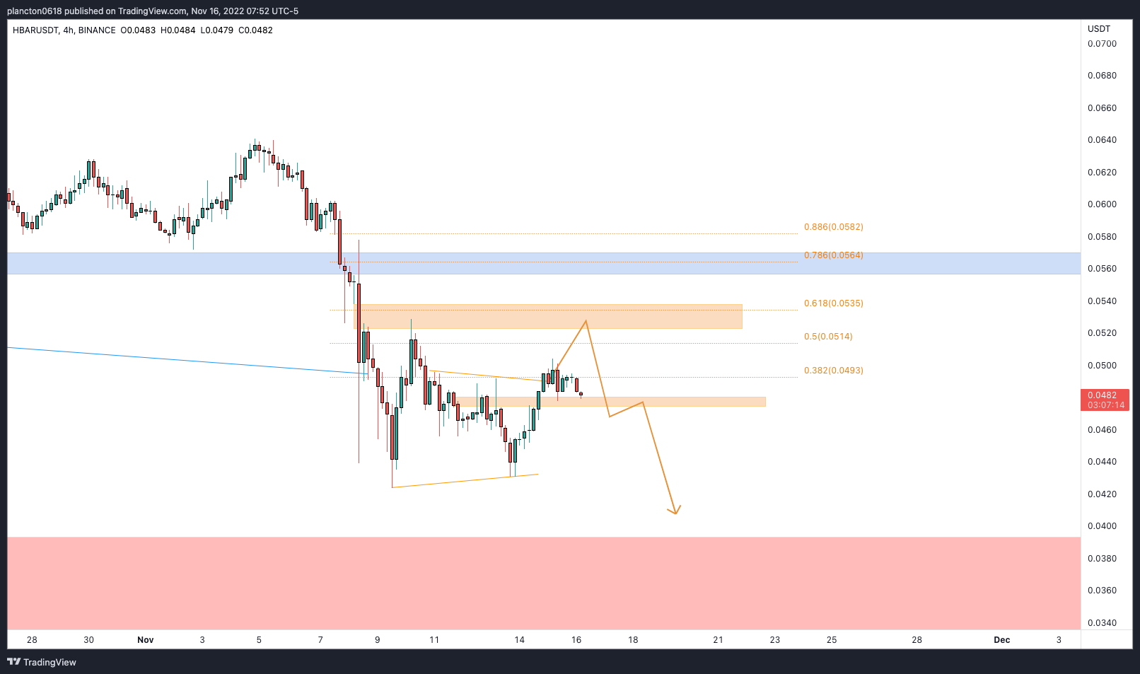 Immagine del grafico BINANCE:HBARUSDT di InkyGrip