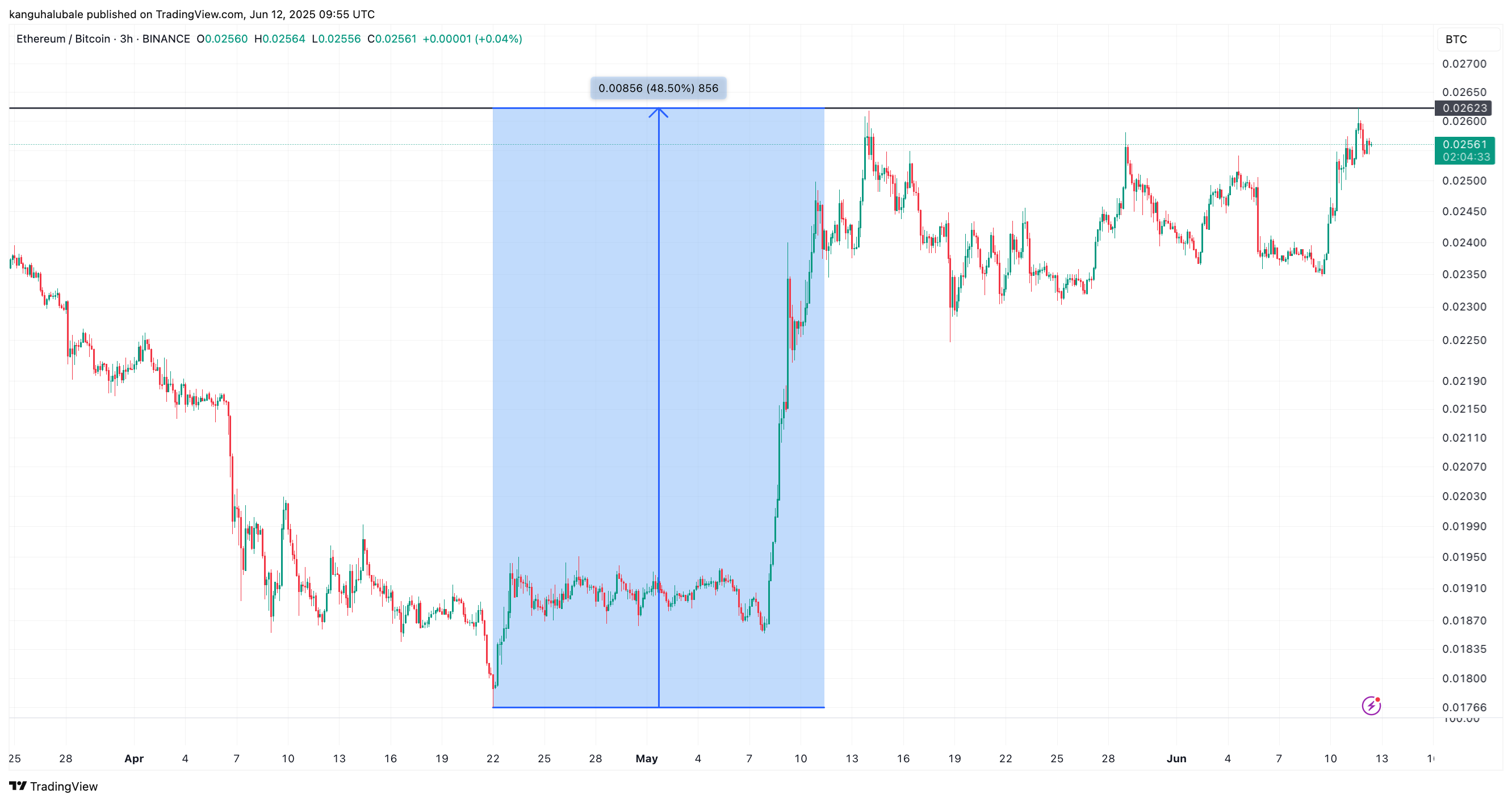 Immagine del grafico BINANCE:ETHBTC di kanguhalubale