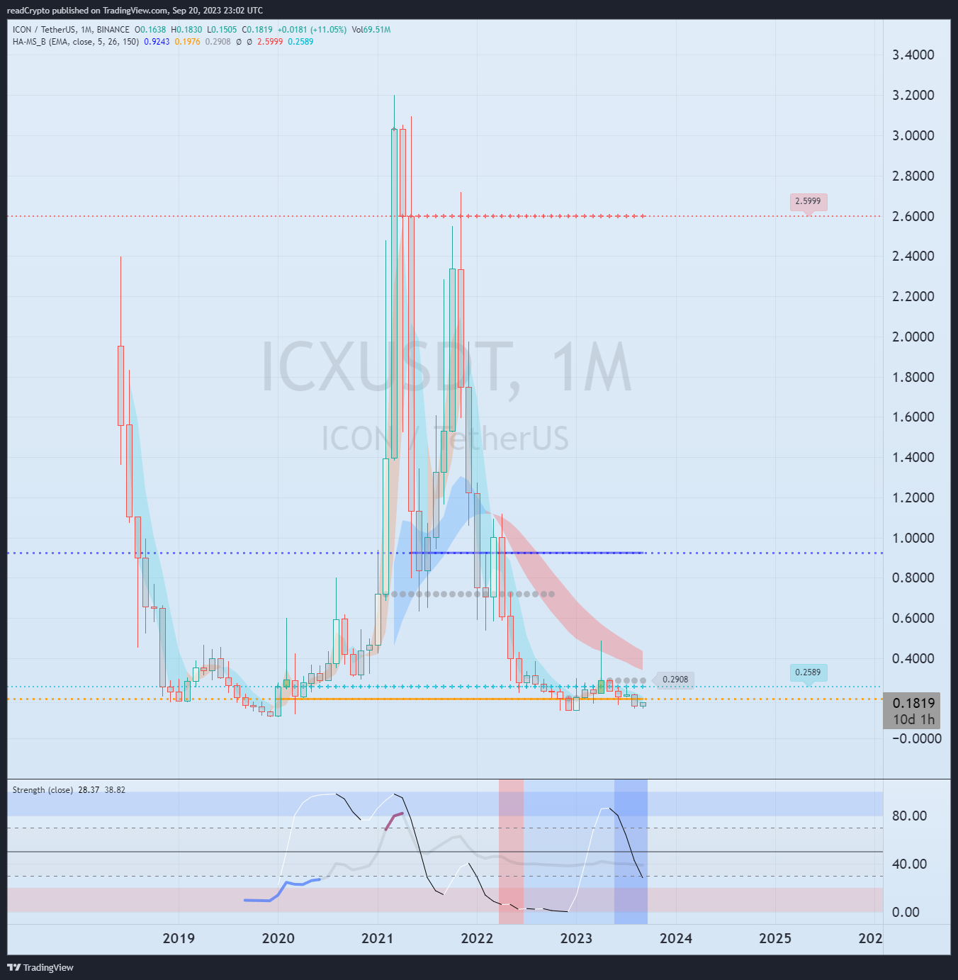 Imej Carta BINANCE:ICXUSDT oleh readCrypto