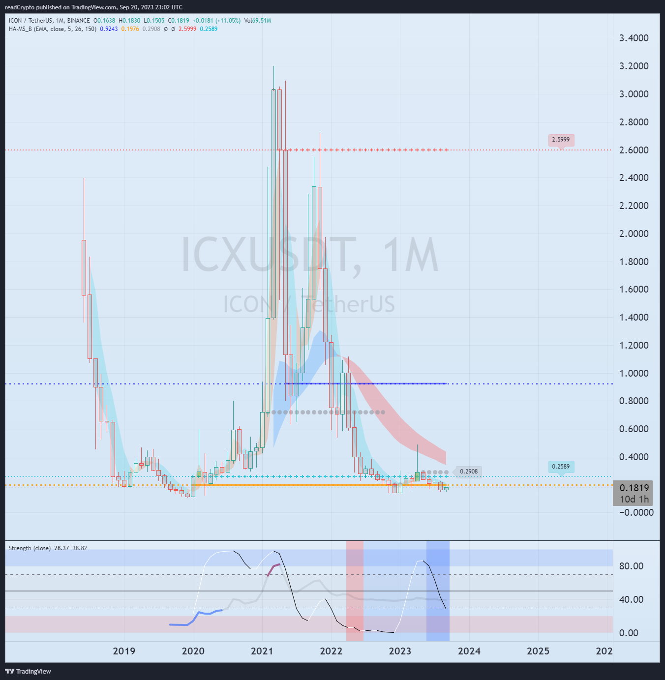 BINANCE:ICXUSDT圖表圖片，作者：readCrypto