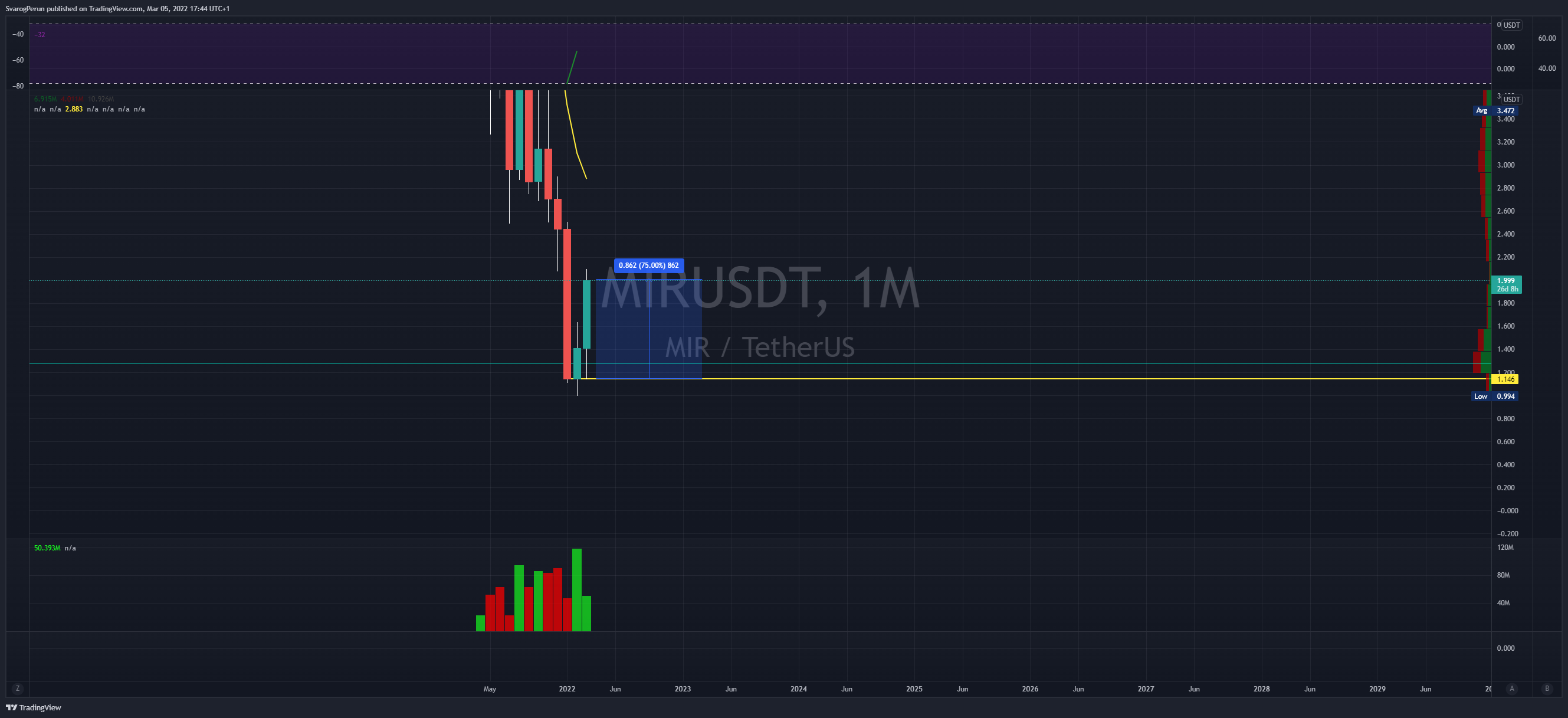 Immagine del grafico BINANCE:MIRUSDT di SvarogPerun