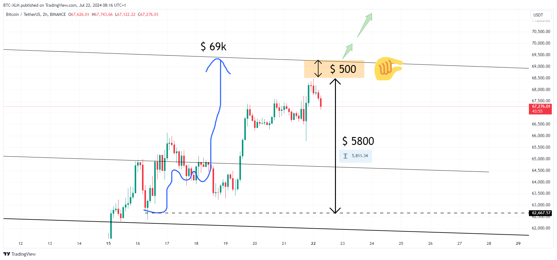 BTC-XLM tarafından BINANCE:BTCUSDT Grafik Görseli