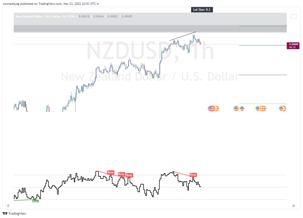 Junmadayag tarafından FX:NZDUSD Grafik Görseli